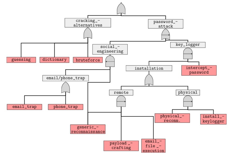 Attack tree Attack on a password