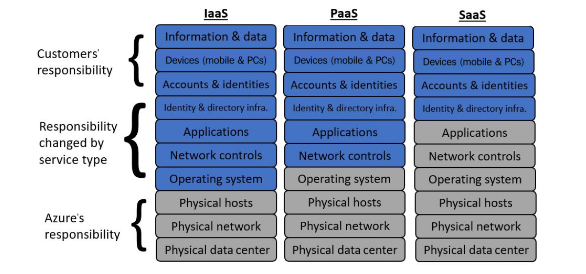 Azure Shared responsibilities