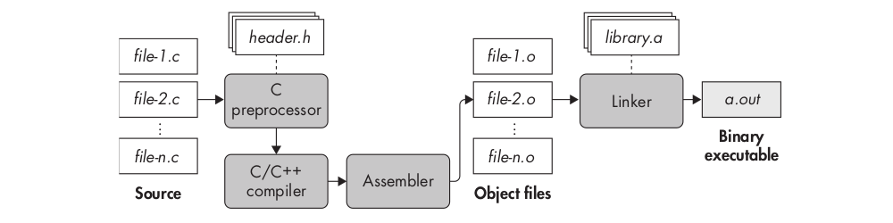 C compilation process
