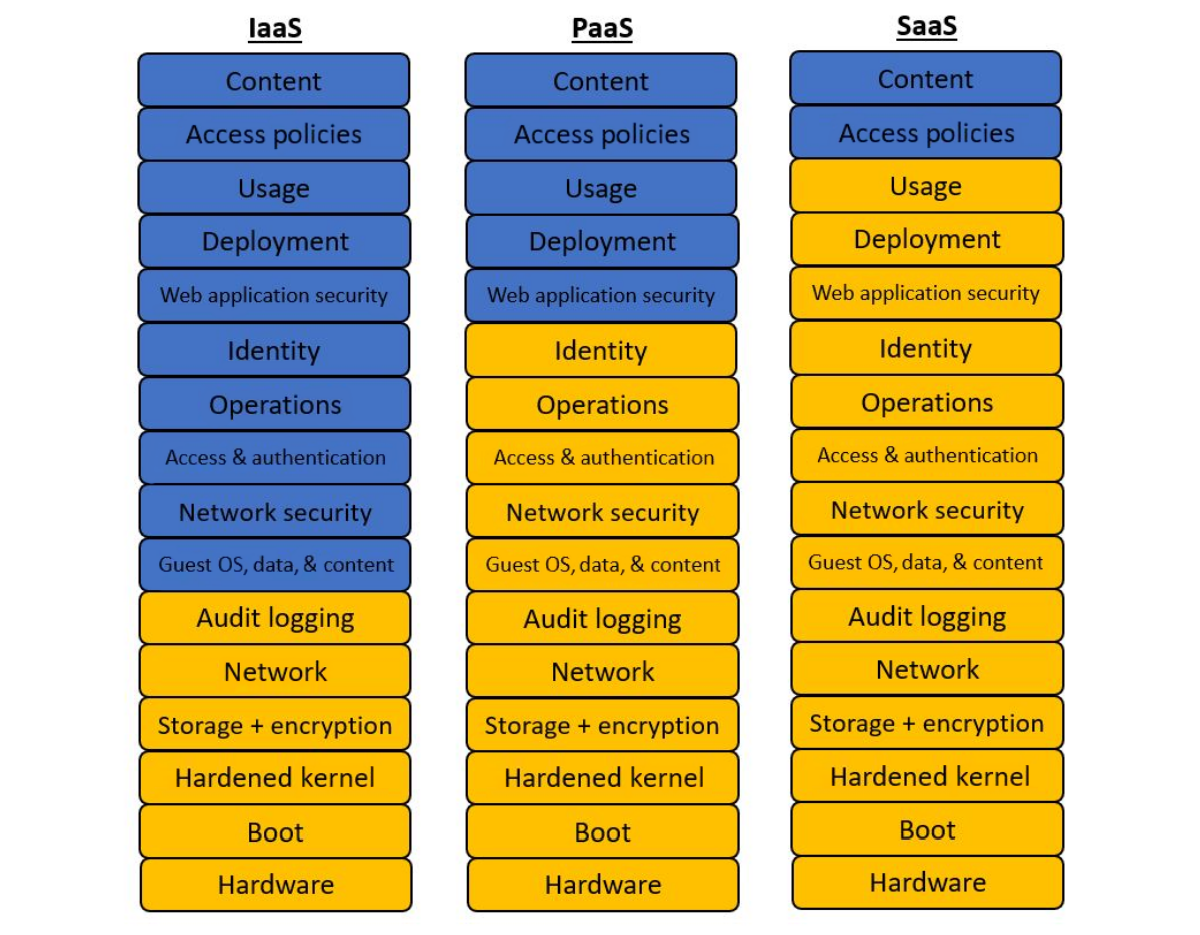 GCP Shared responsibilities