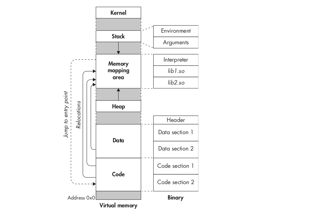 Loading an ELF binary on a Linux-based system