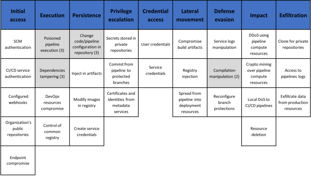 DevOps threat matrix