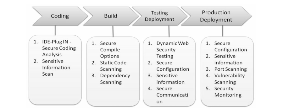 Security automation